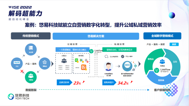 全域营销自动化丨悠易科技 x 36氪超自动化峰会_-泡泡网